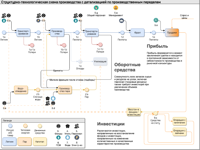 Enterprise financial models