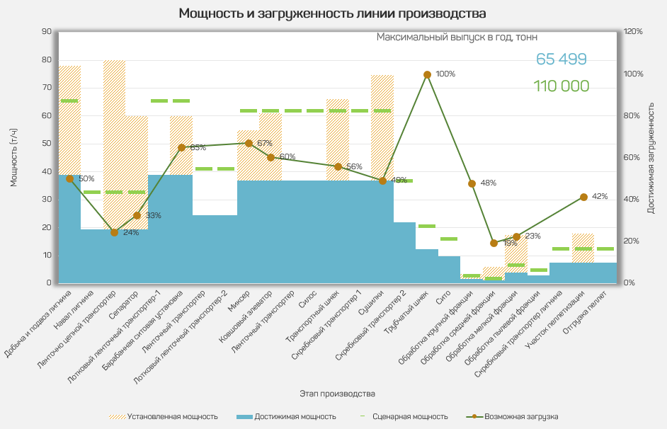 Capacity and investment model