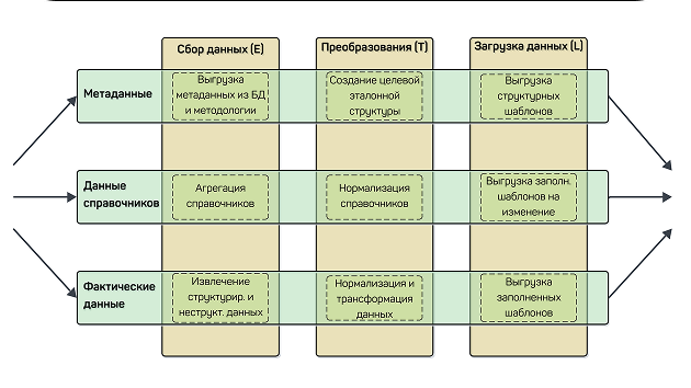 Developing transformation rules, including filtering, aggregation and data normalization